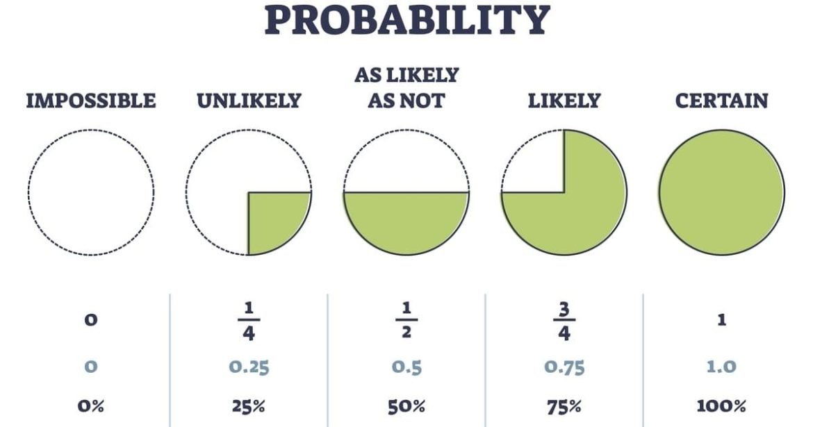 Tìm hiểu về xác suất & tỷ lệ cược của các tay bài poker